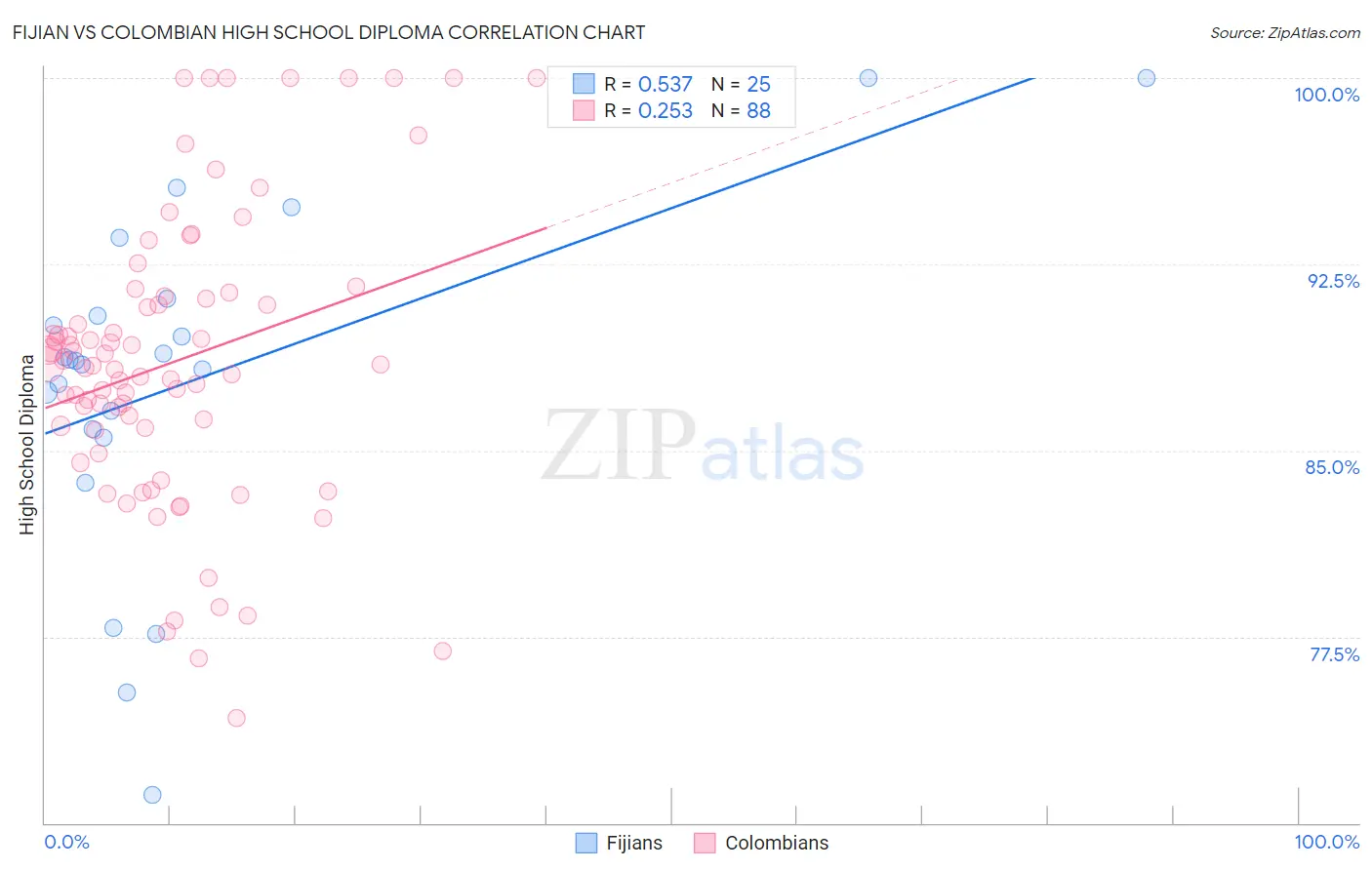 Fijian vs Colombian High School Diploma