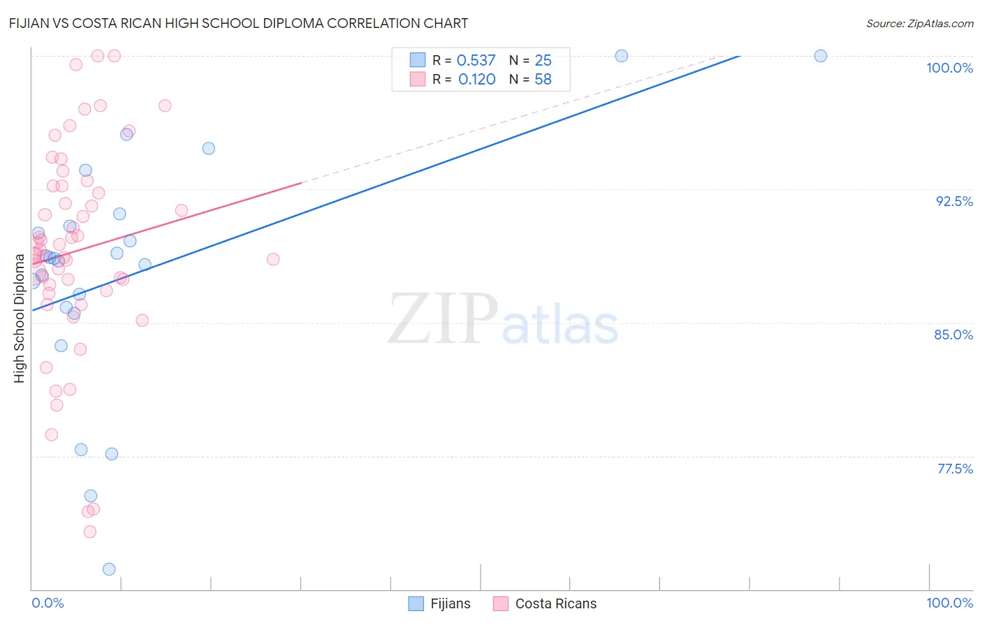 Fijian vs Costa Rican High School Diploma