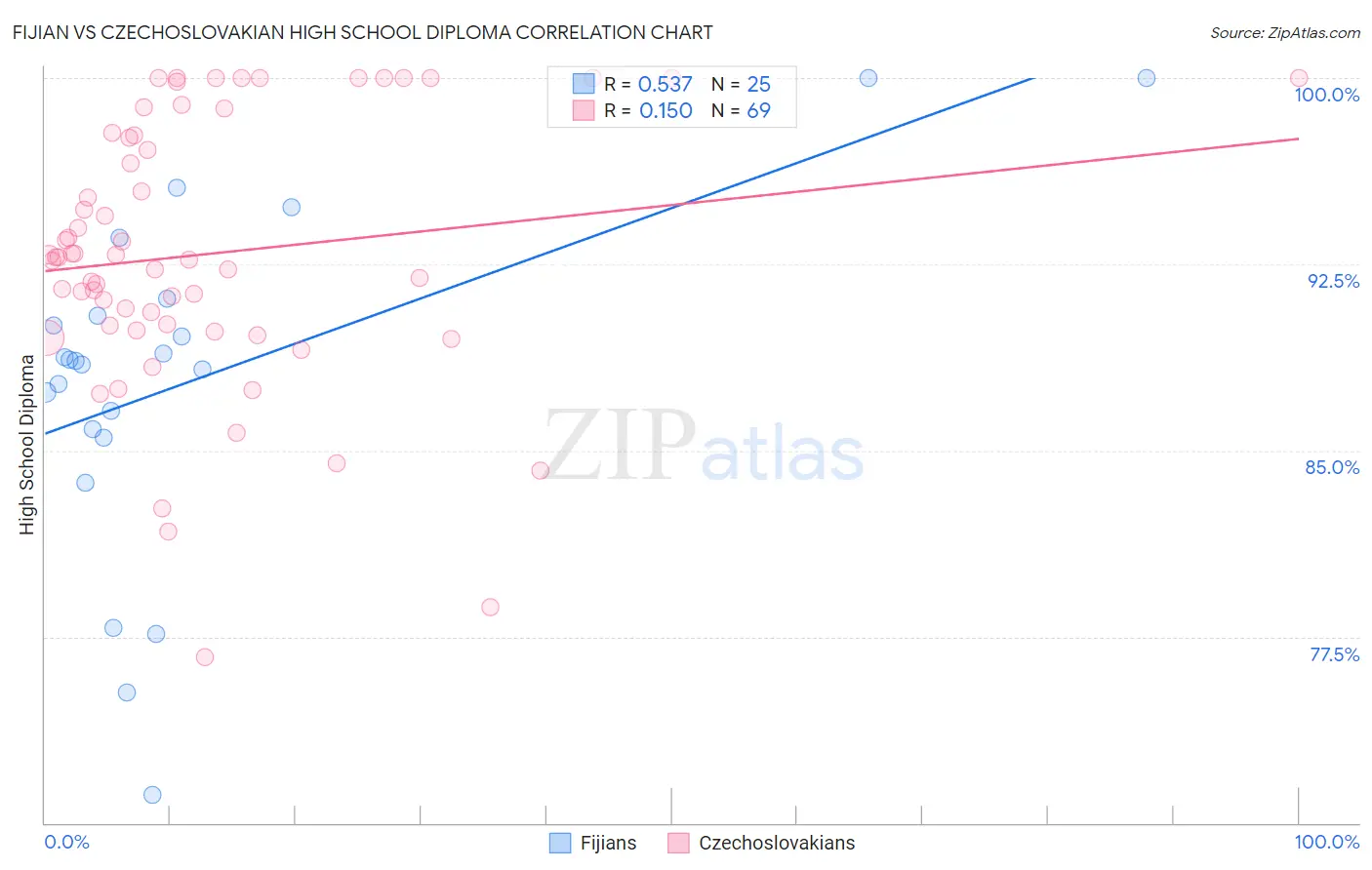 Fijian vs Czechoslovakian High School Diploma