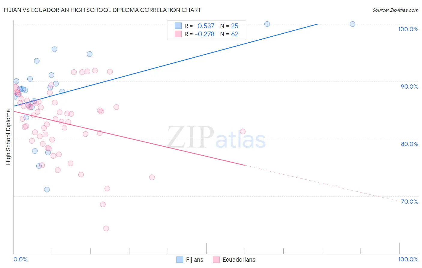Fijian vs Ecuadorian High School Diploma