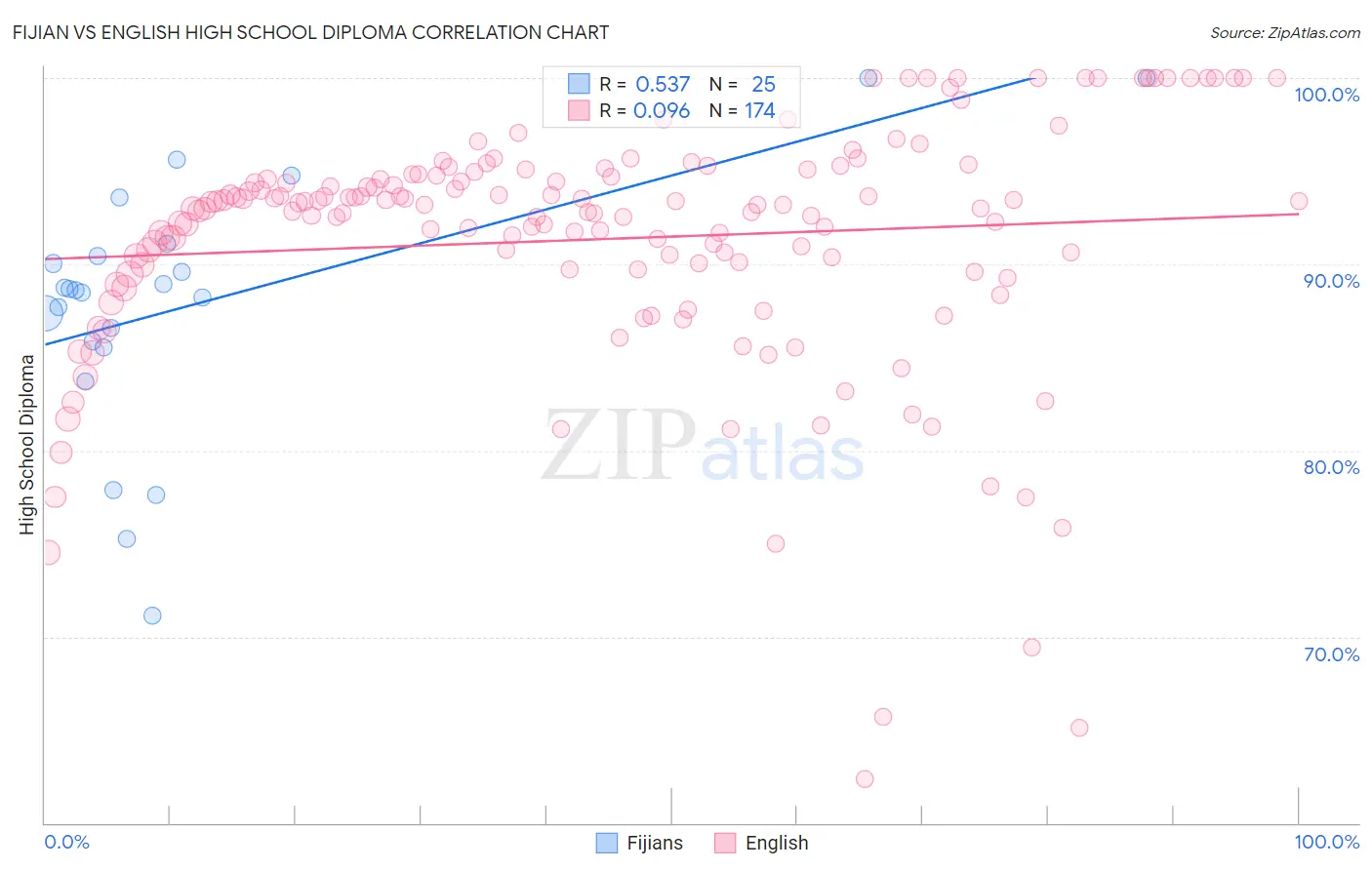 Fijian vs English High School Diploma