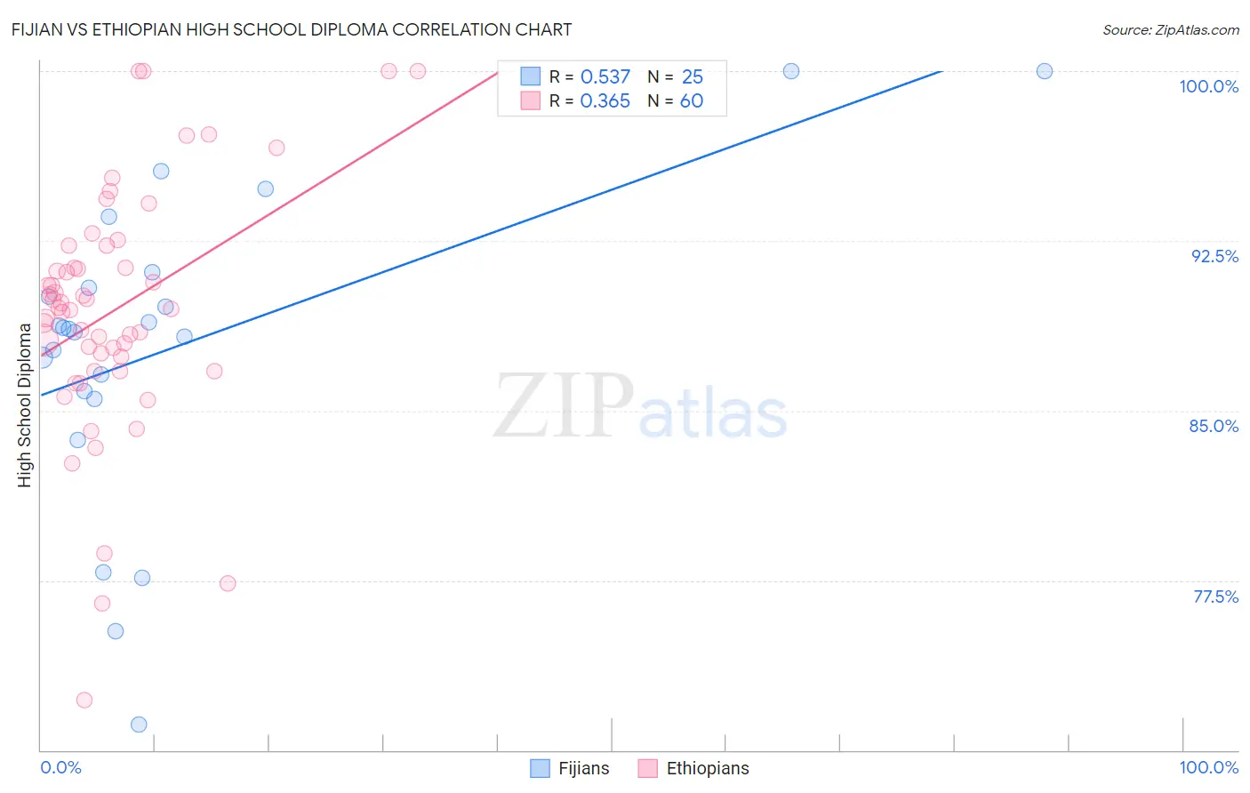 Fijian vs Ethiopian High School Diploma