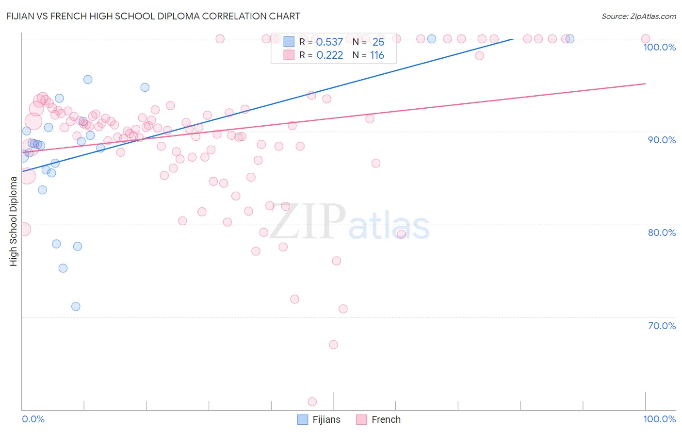 Fijian vs French High School Diploma