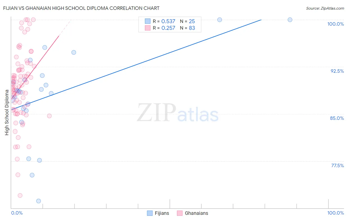 Fijian vs Ghanaian High School Diploma