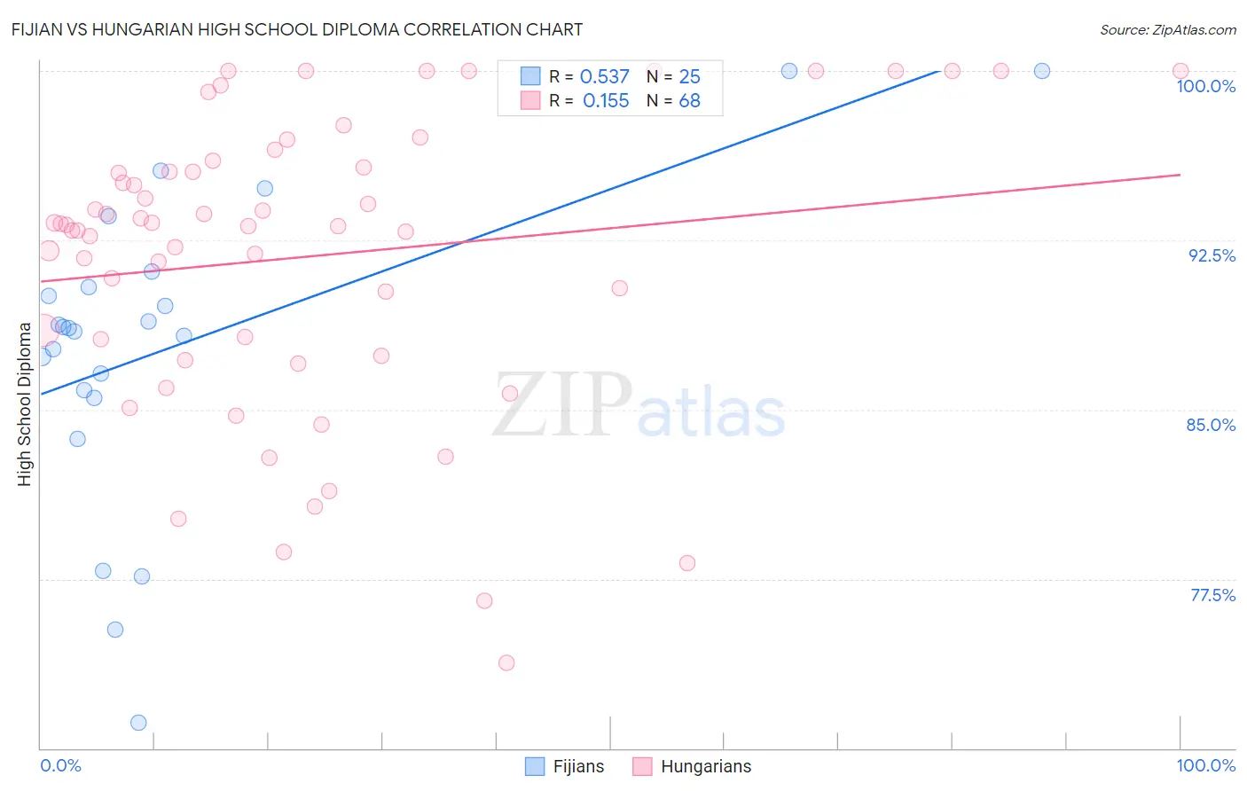 Fijian vs Hungarian High School Diploma