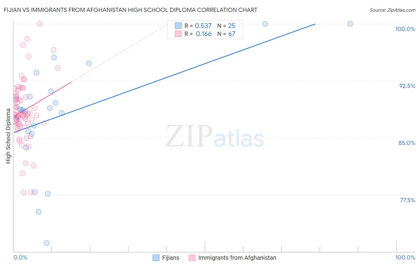 Fijian vs Immigrants from Afghanistan High School Diploma