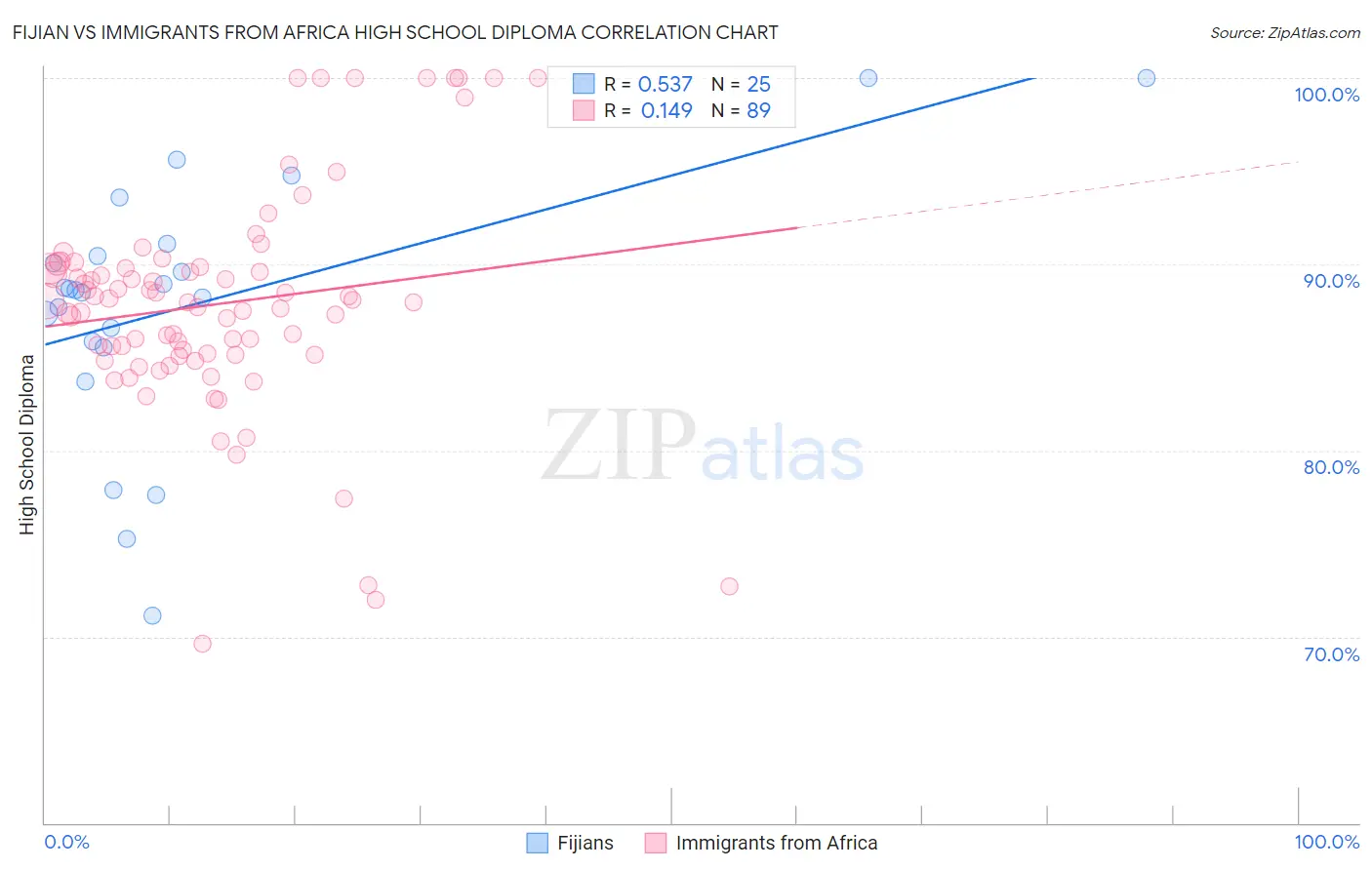 Fijian vs Immigrants from Africa High School Diploma