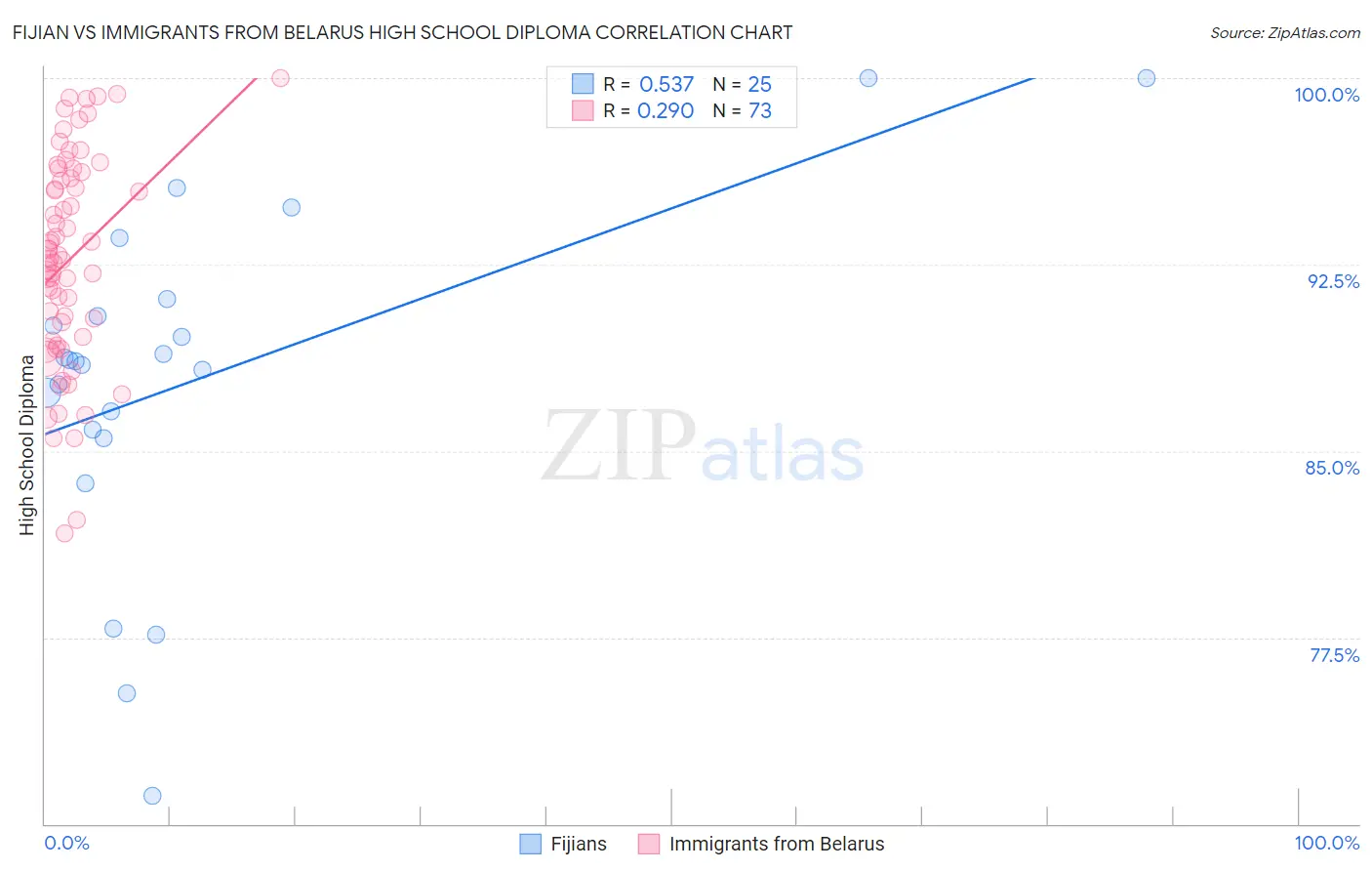 Fijian vs Immigrants from Belarus High School Diploma