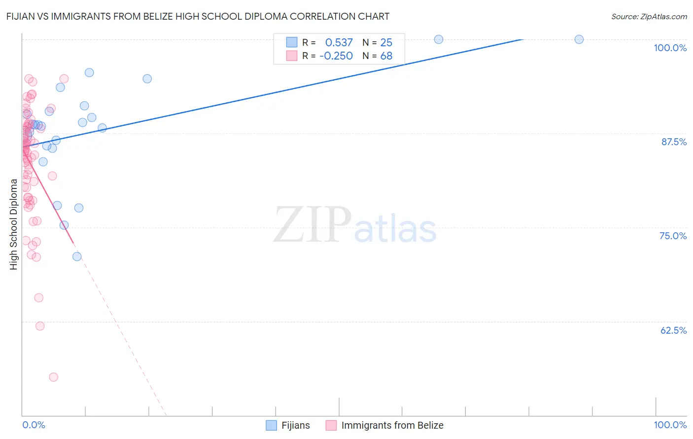 Fijian vs Immigrants from Belize High School Diploma