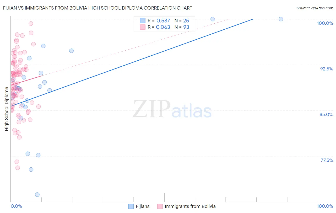 Fijian vs Immigrants from Bolivia High School Diploma