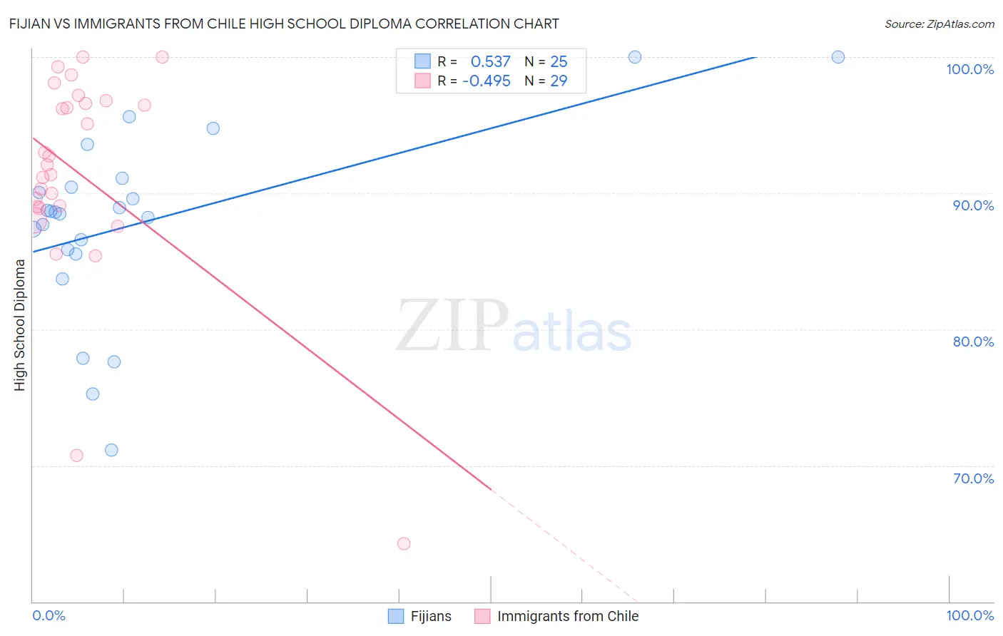 Fijian vs Immigrants from Chile High School Diploma