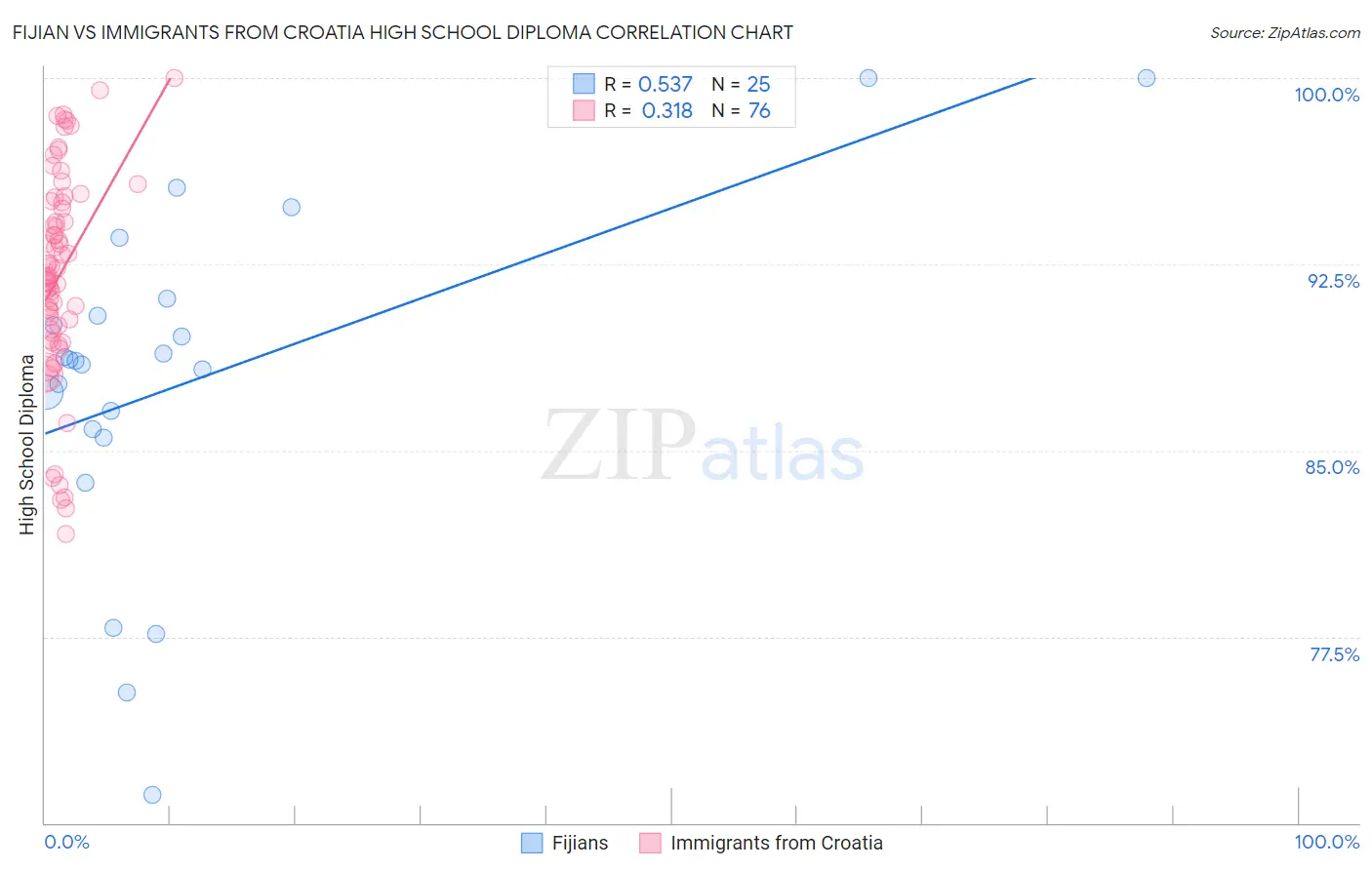 Fijian vs Immigrants from Croatia High School Diploma