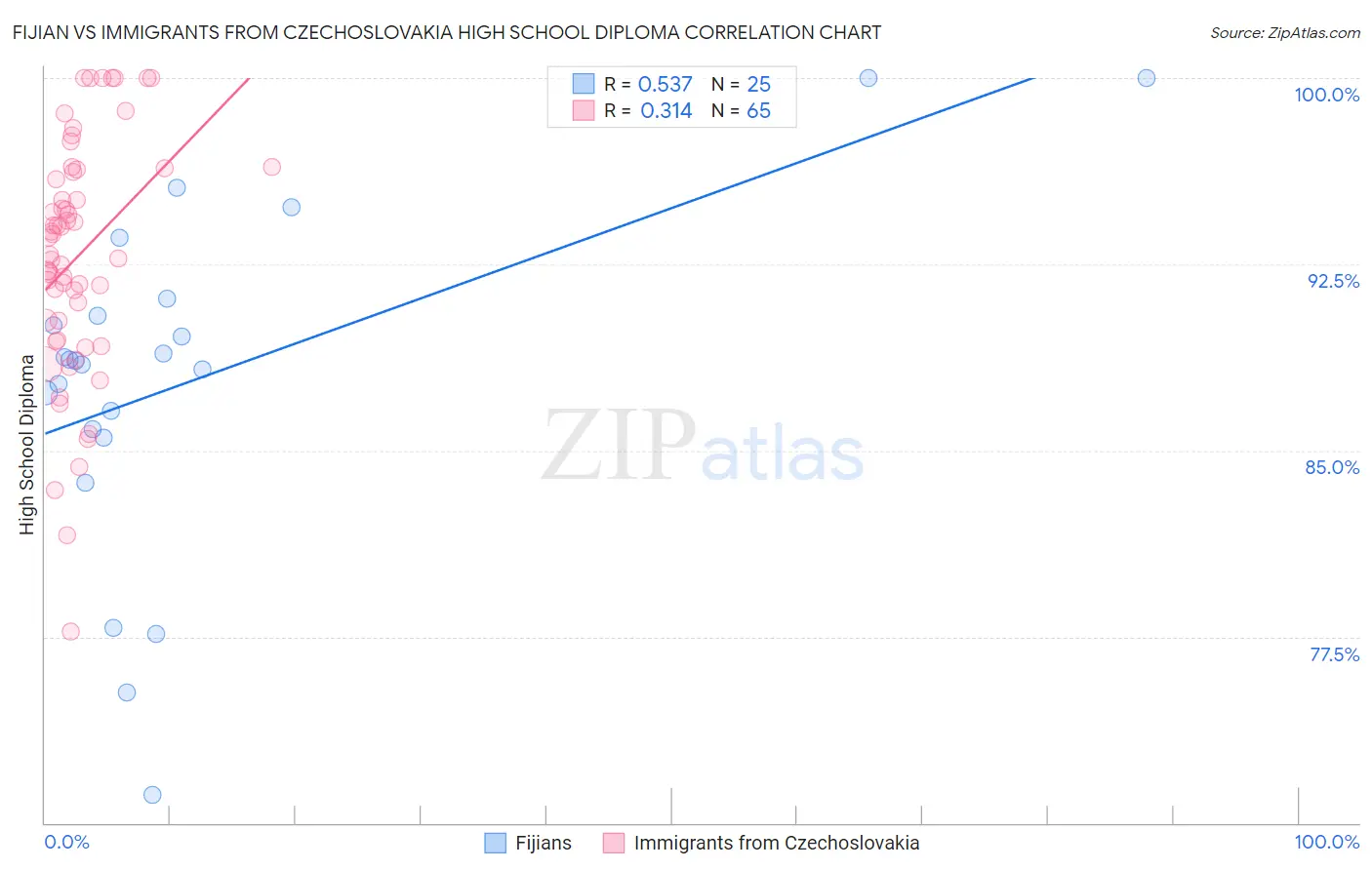 Fijian vs Immigrants from Czechoslovakia High School Diploma