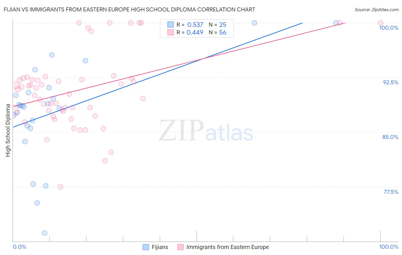 Fijian vs Immigrants from Eastern Europe High School Diploma