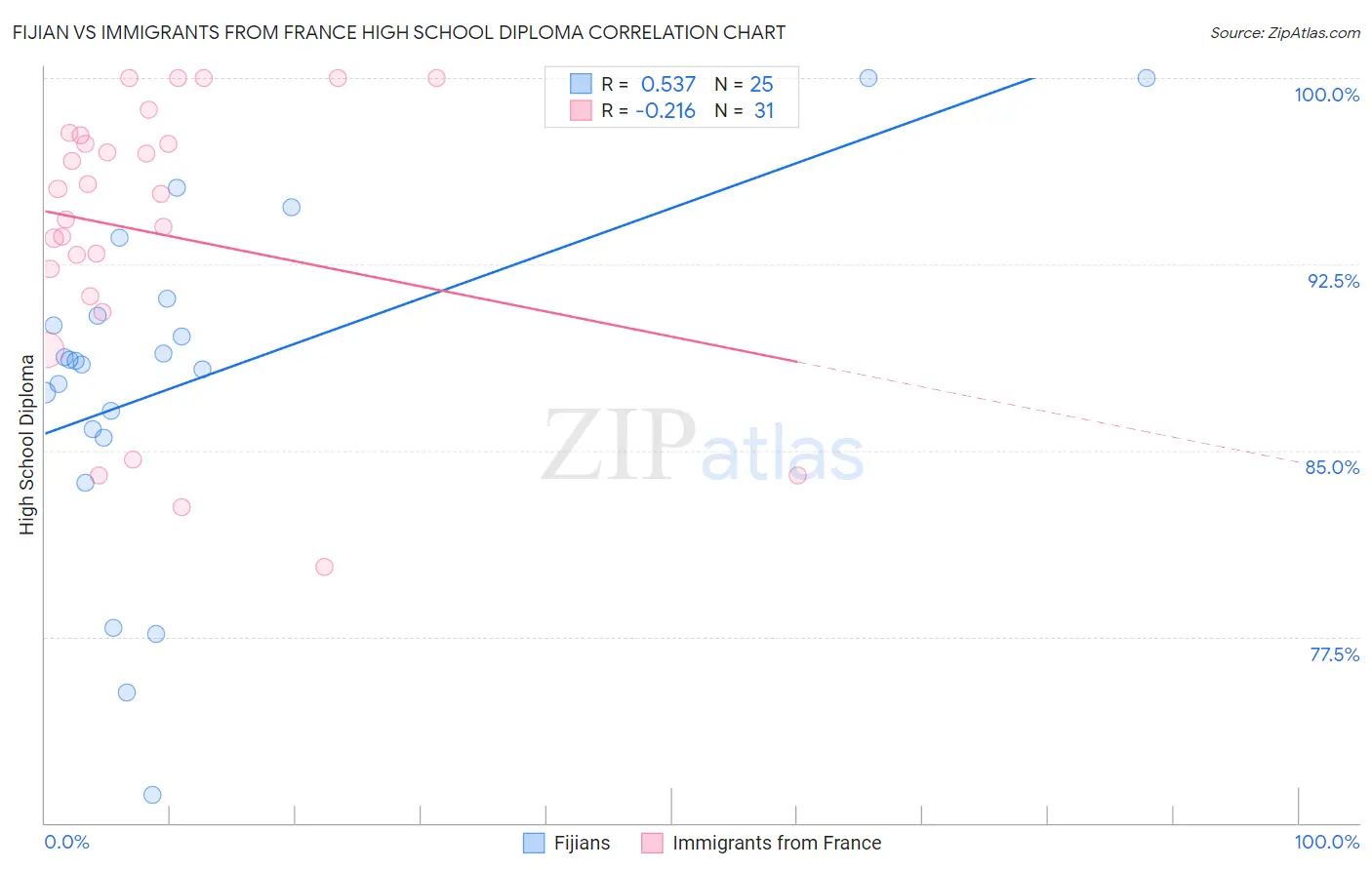 Fijian vs Immigrants from France High School Diploma