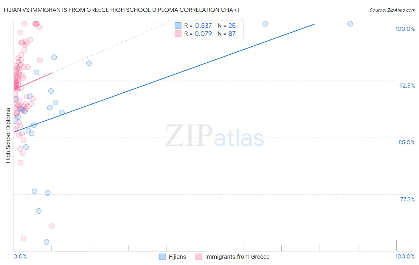 Fijian vs Immigrants from Greece High School Diploma