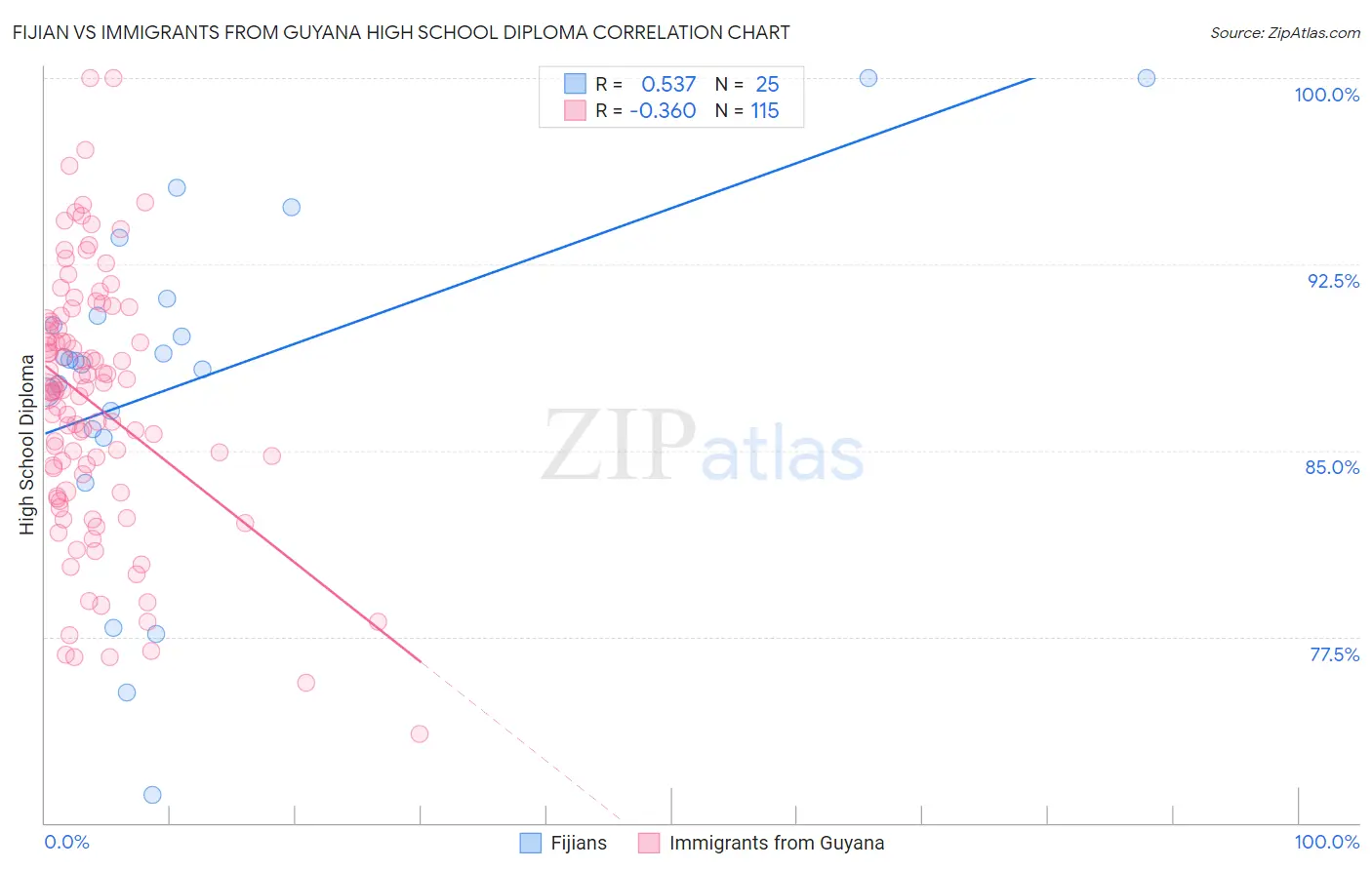 Fijian vs Immigrants from Guyana High School Diploma