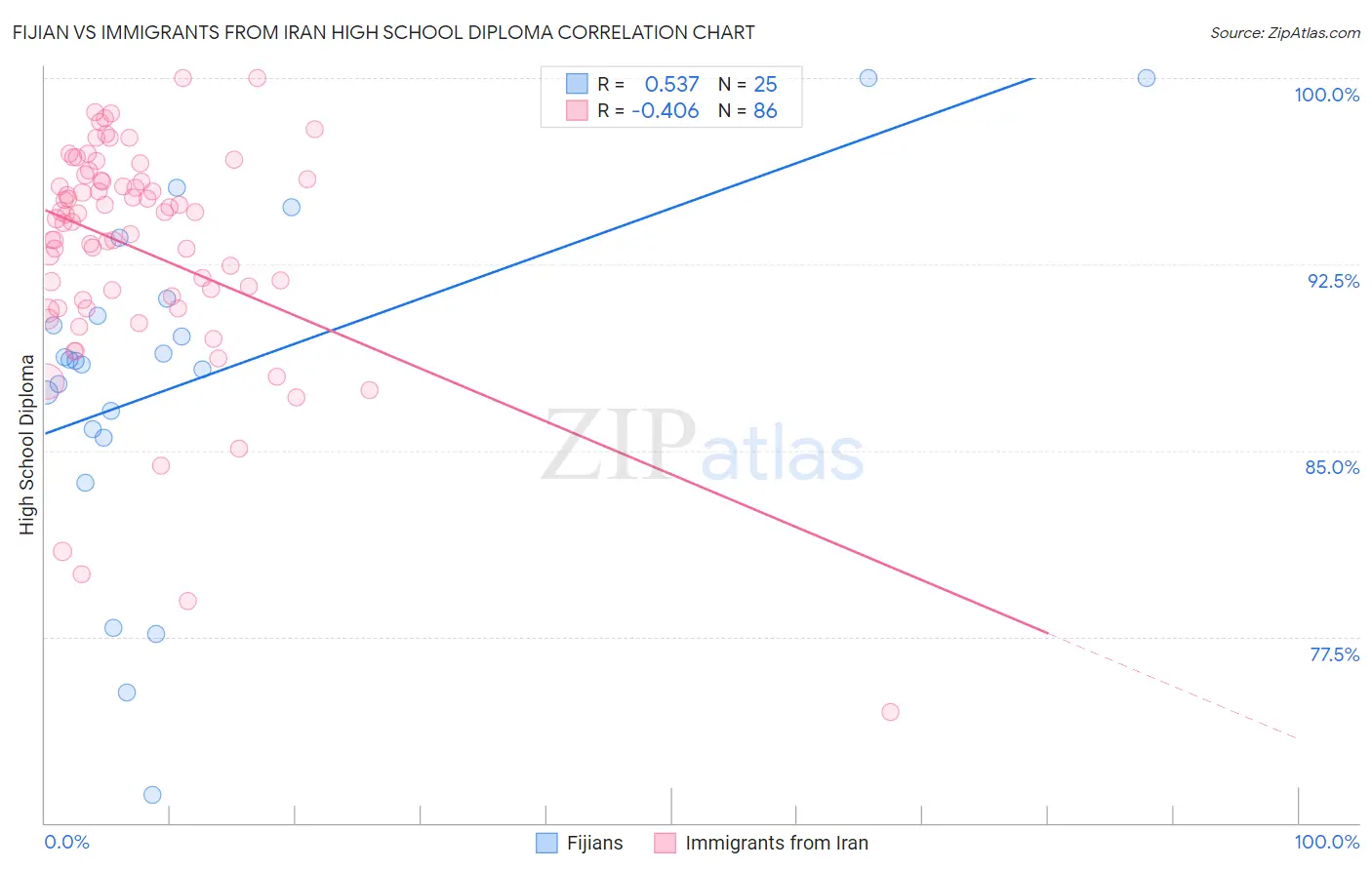 Fijian vs Immigrants from Iran High School Diploma