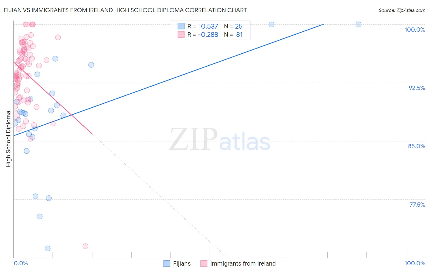 Fijian vs Immigrants from Ireland High School Diploma