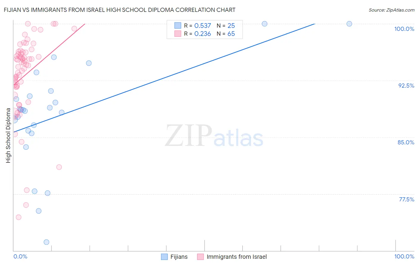 Fijian vs Immigrants from Israel High School Diploma