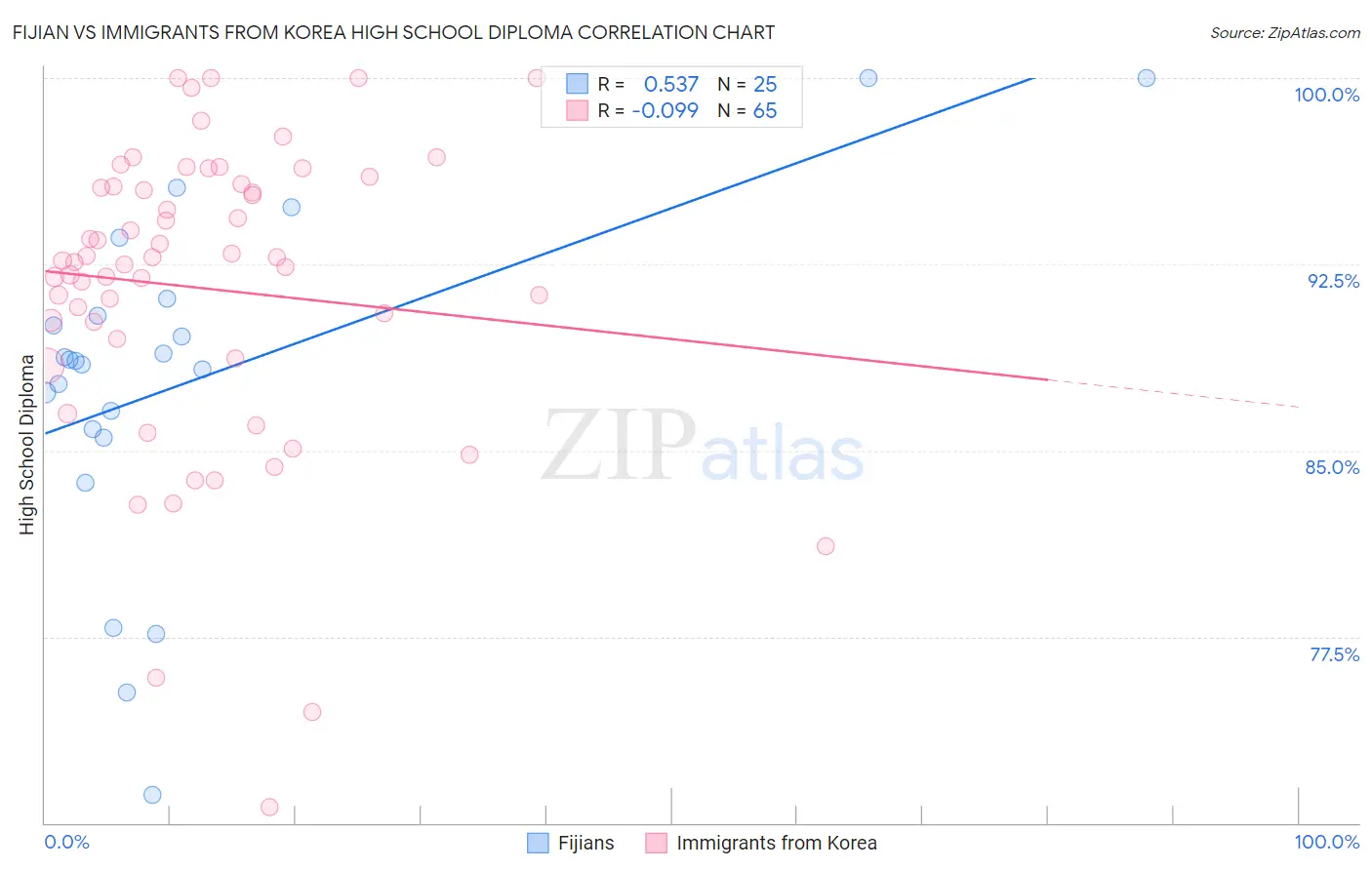 Fijian vs Immigrants from Korea High School Diploma
