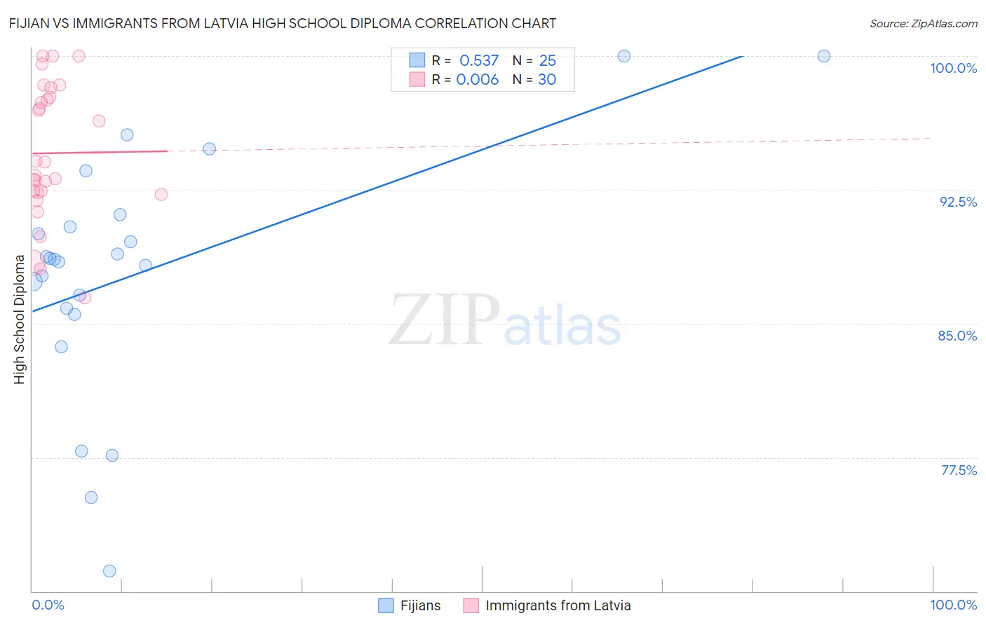 Fijian vs Immigrants from Latvia High School Diploma