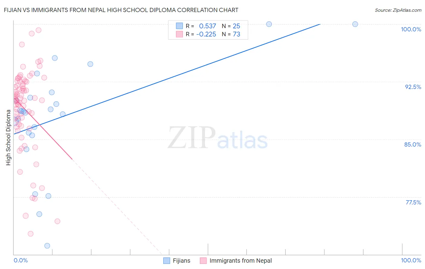 Fijian vs Immigrants from Nepal High School Diploma