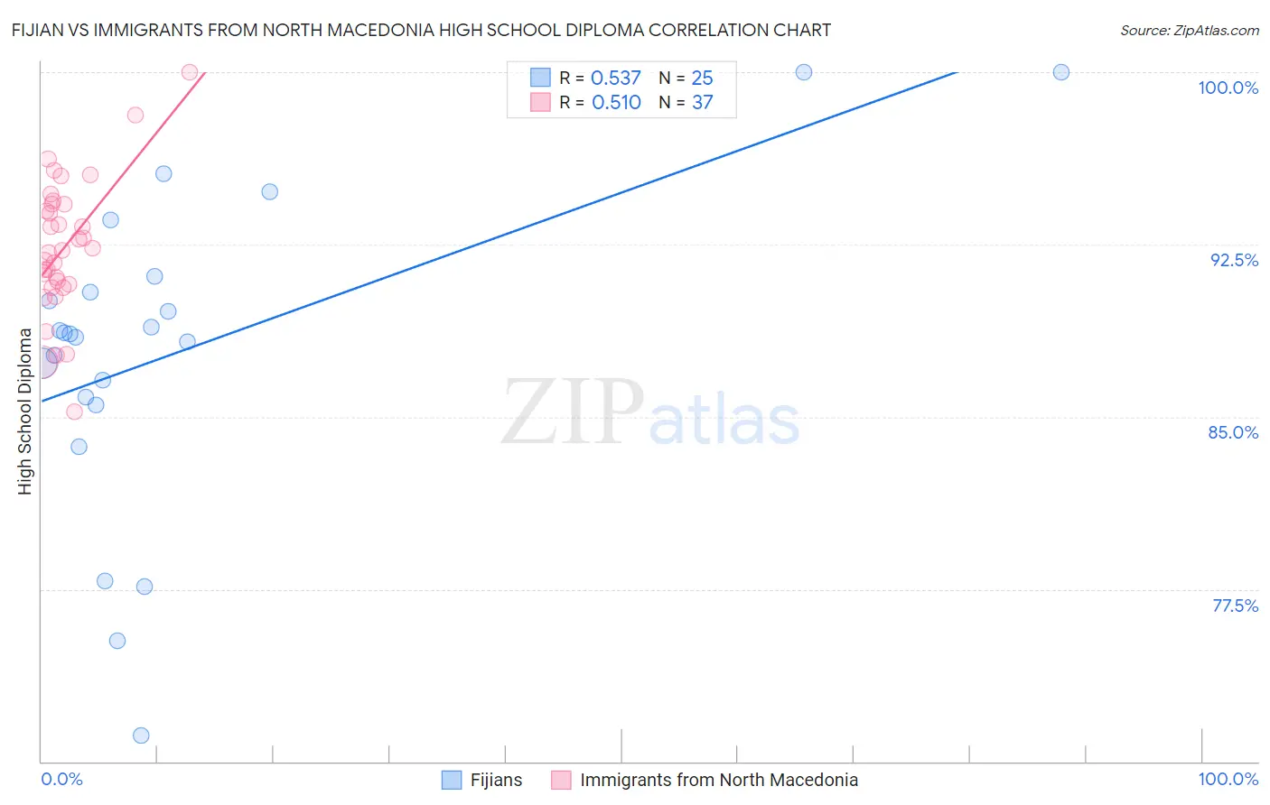 Fijian vs Immigrants from North Macedonia High School Diploma