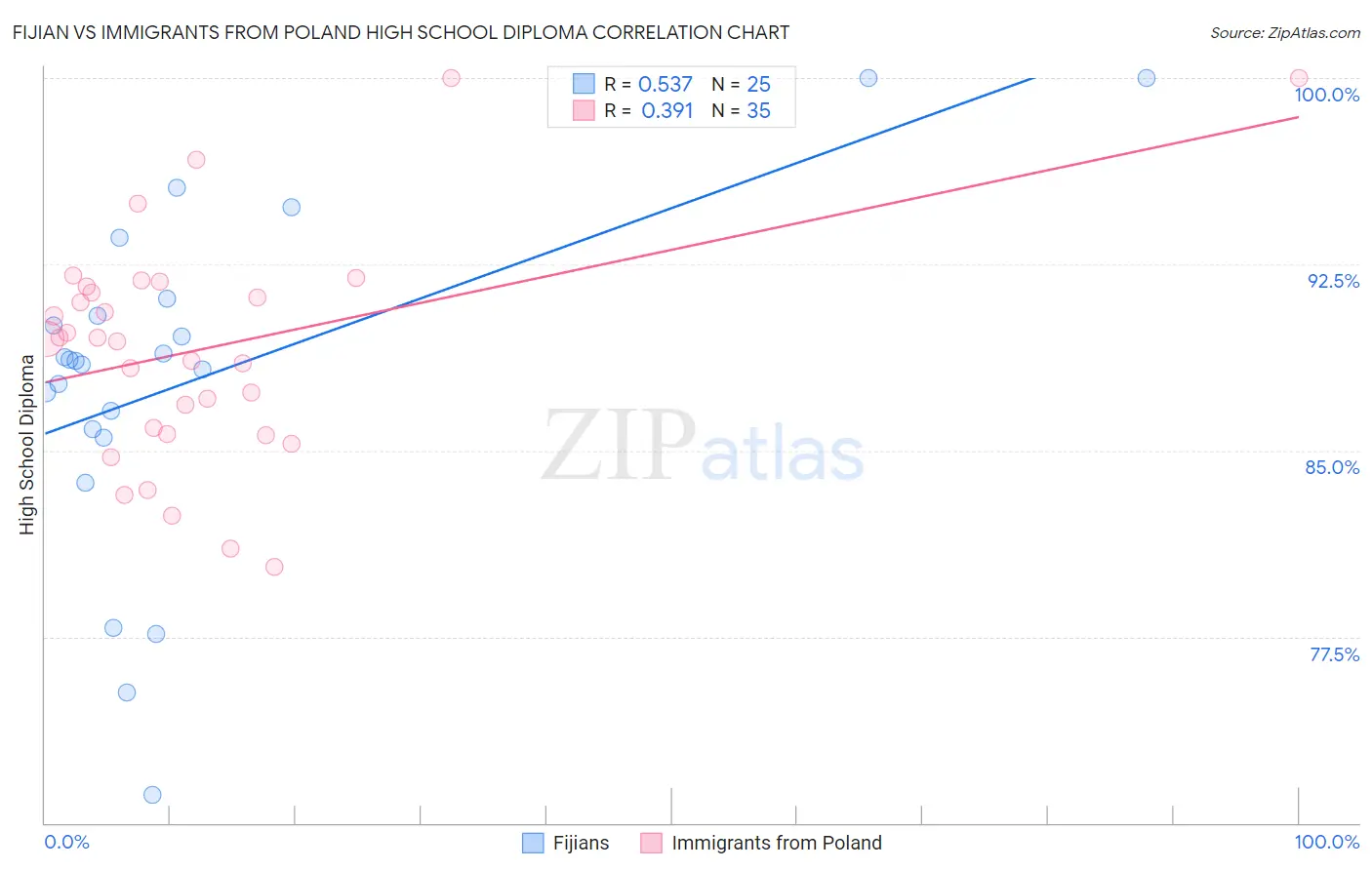 Fijian vs Immigrants from Poland High School Diploma