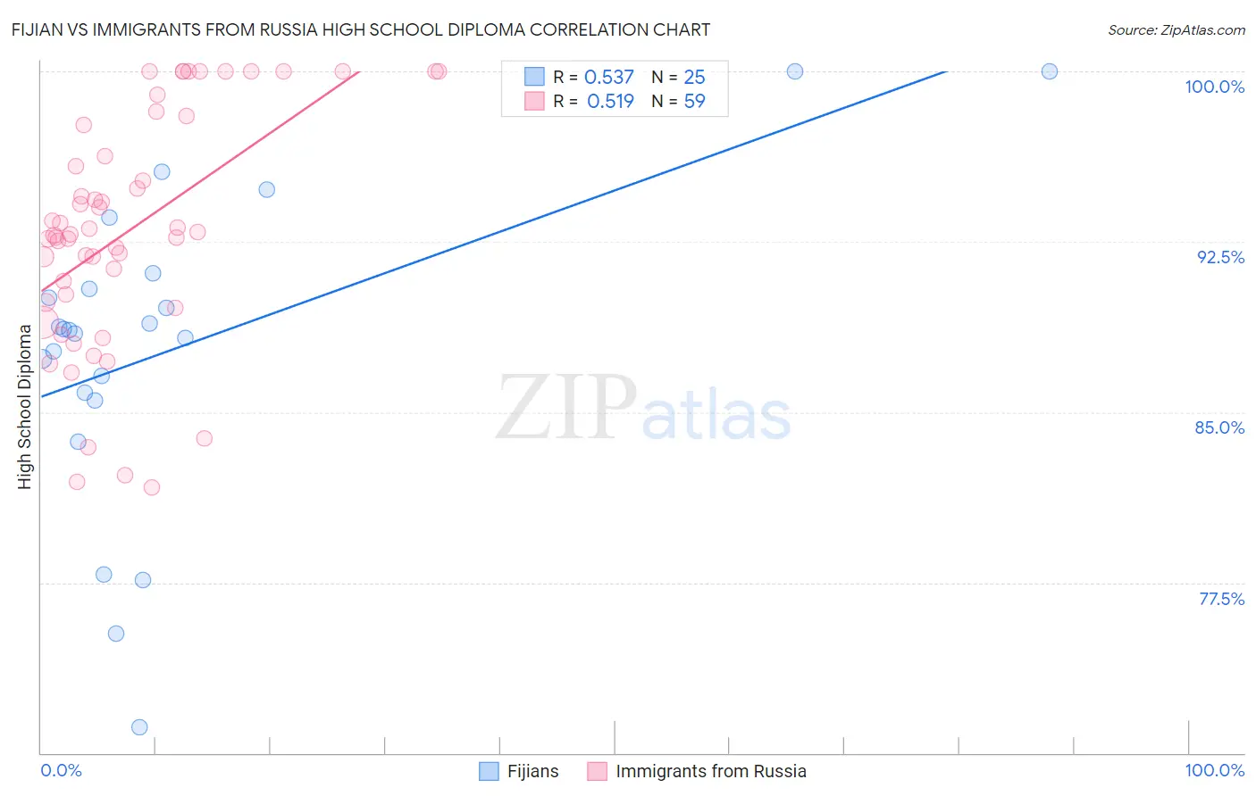 Fijian vs Immigrants from Russia High School Diploma