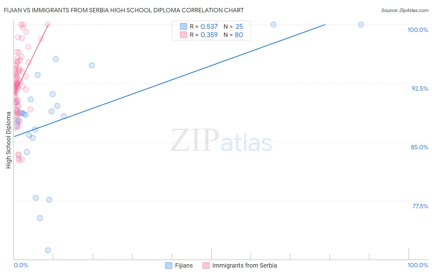 Fijian vs Immigrants from Serbia High School Diploma