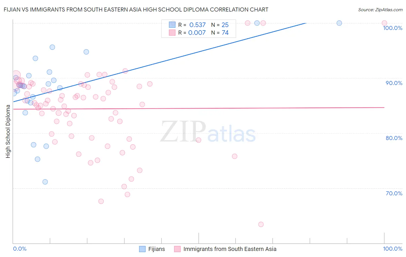 Fijian vs Immigrants from South Eastern Asia High School Diploma