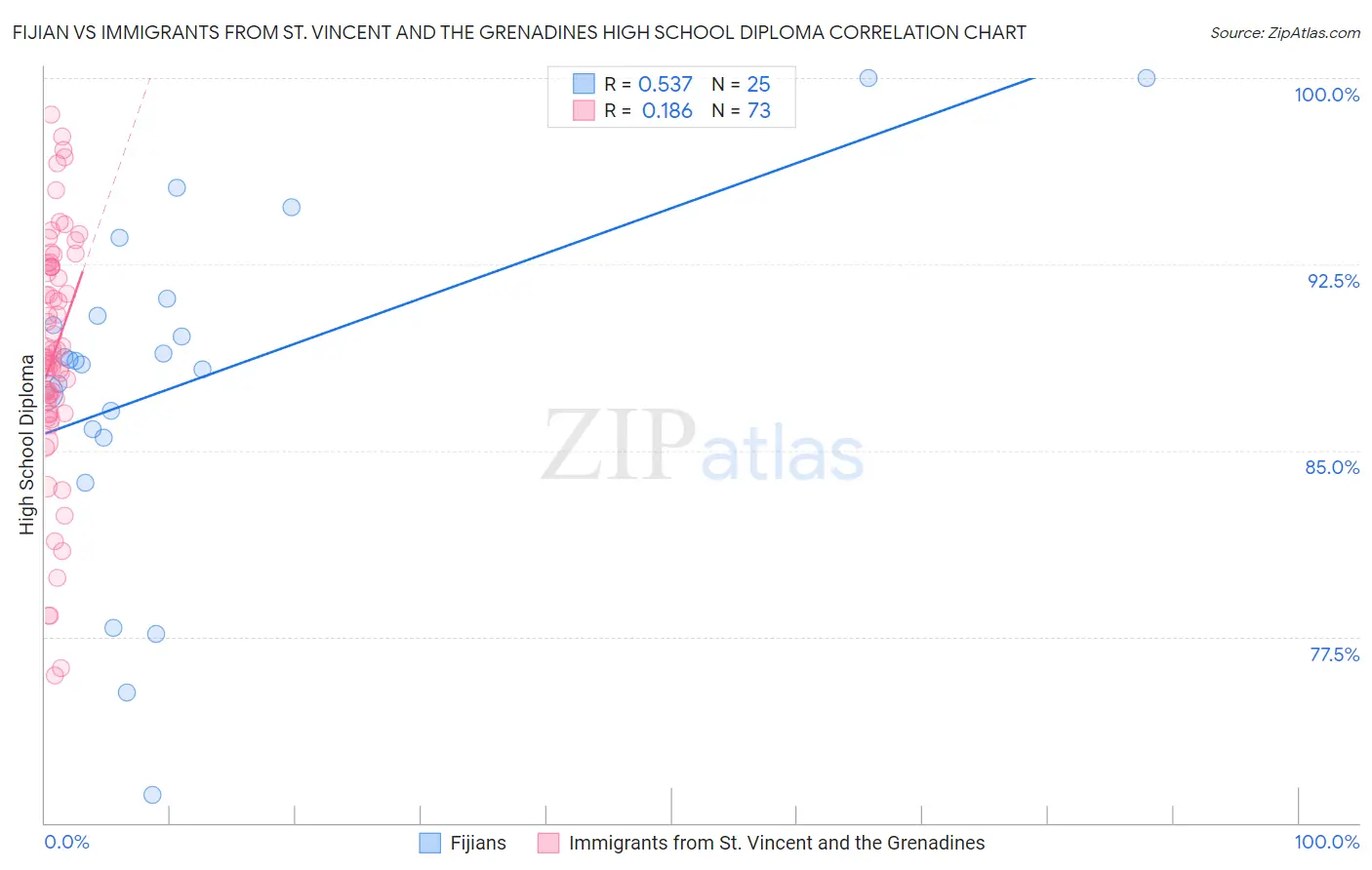 Fijian vs Immigrants from St. Vincent and the Grenadines High School Diploma