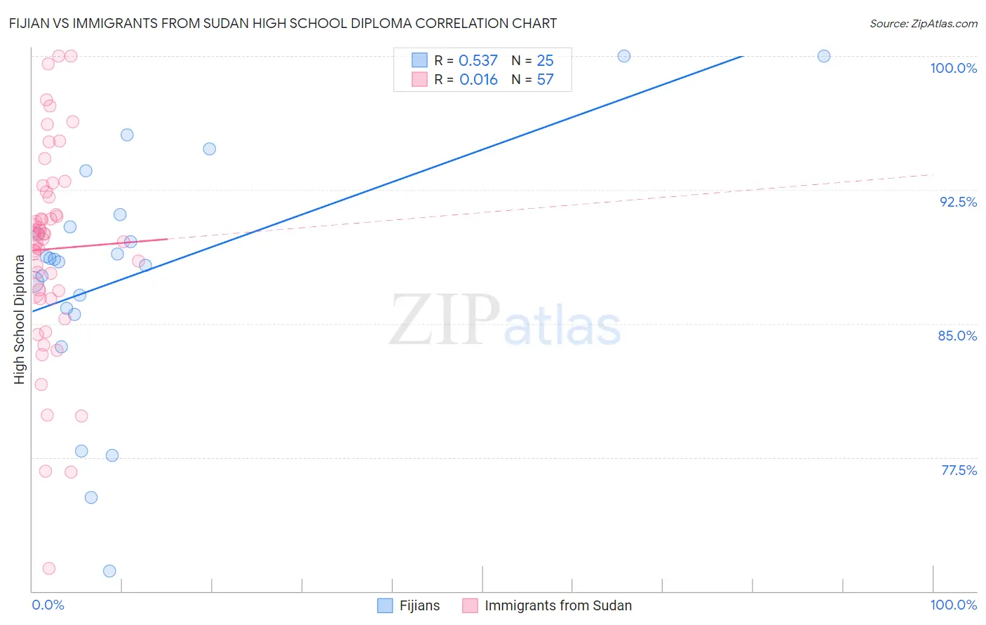 Fijian vs Immigrants from Sudan High School Diploma