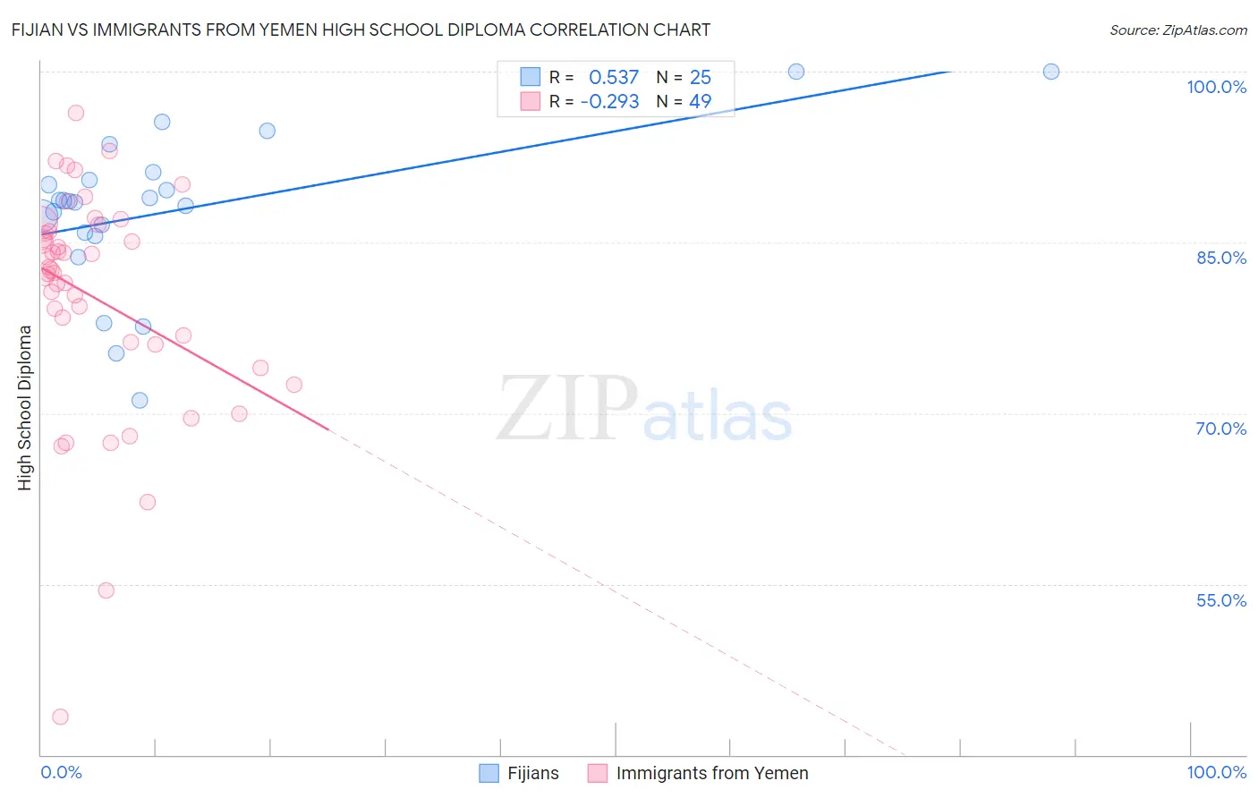 Fijian vs Immigrants from Yemen High School Diploma