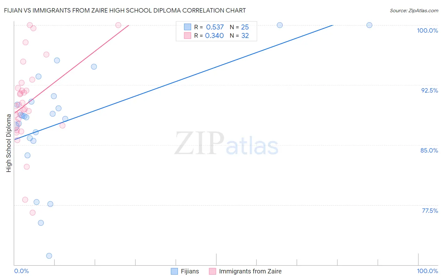 Fijian vs Immigrants from Zaire High School Diploma