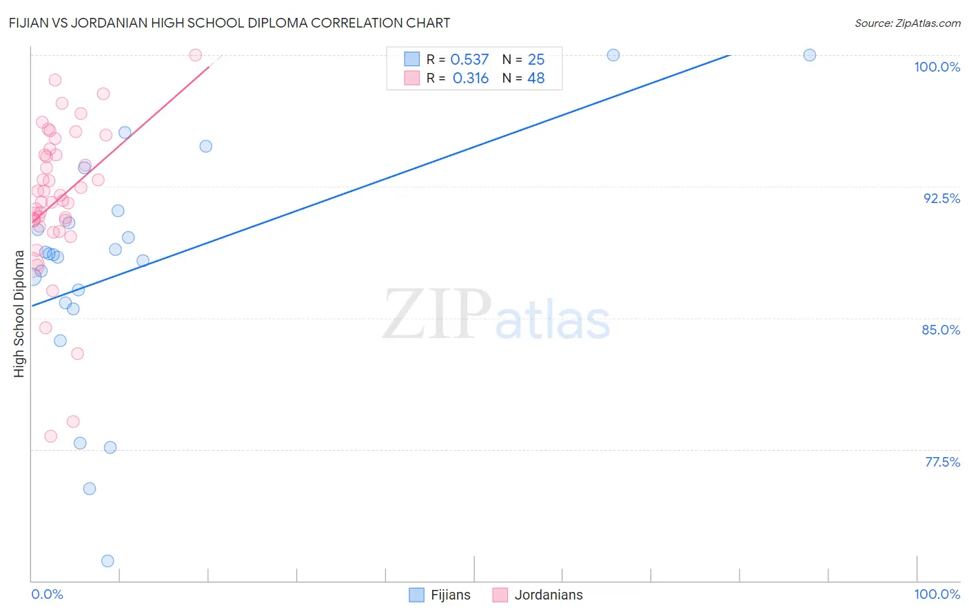 Fijian vs Jordanian High School Diploma