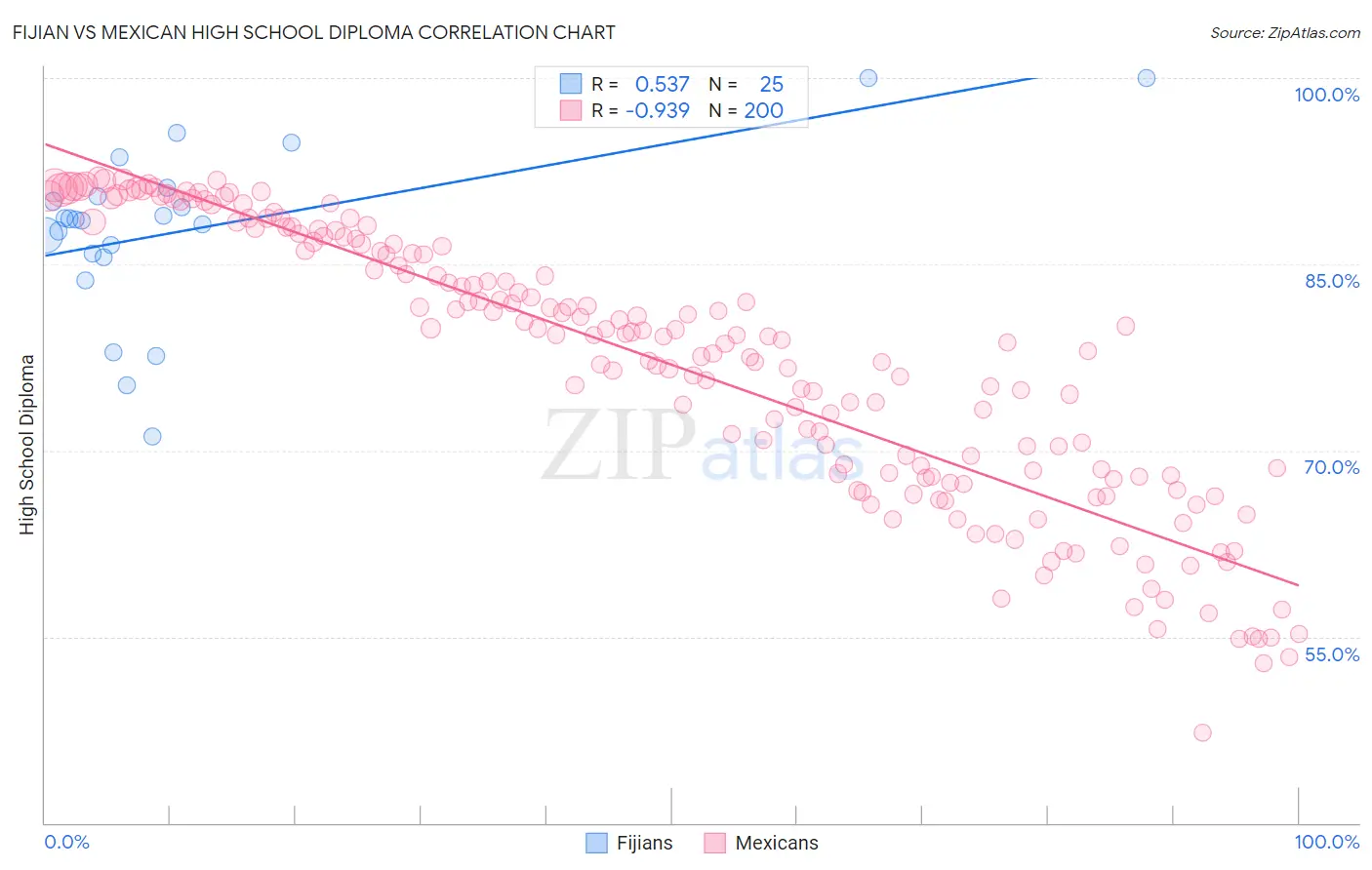 Fijian vs Mexican High School Diploma