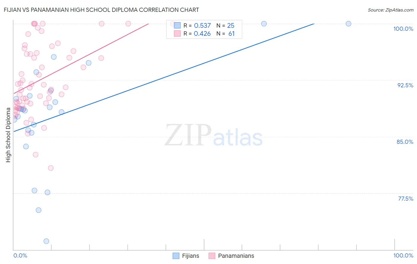Fijian vs Panamanian High School Diploma