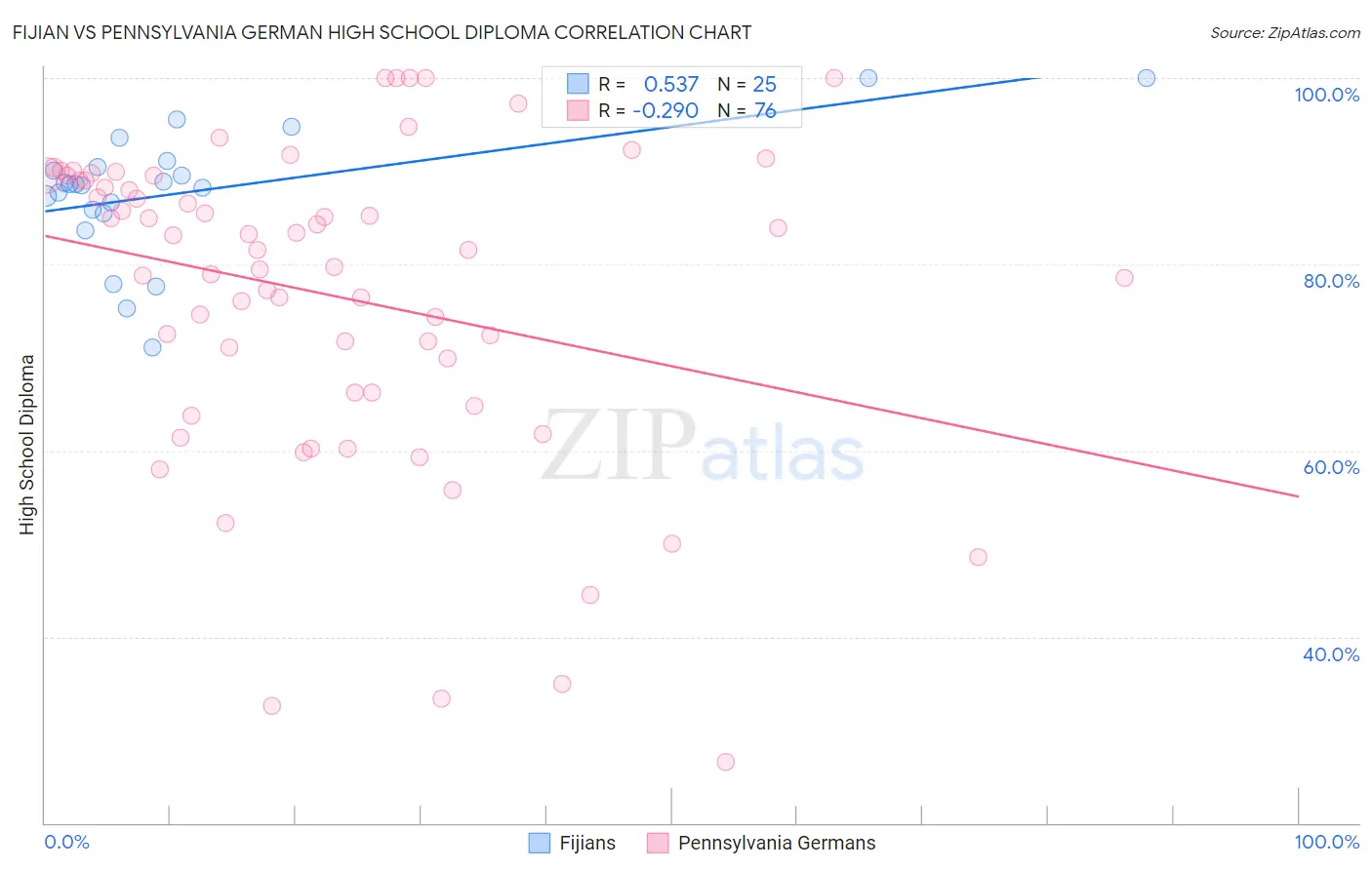 Fijian vs Pennsylvania German High School Diploma