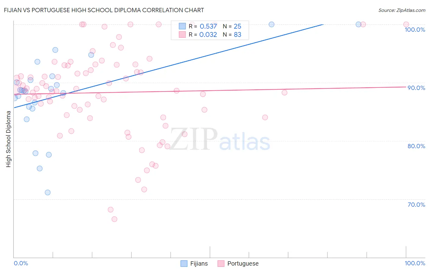 Fijian vs Portuguese High School Diploma