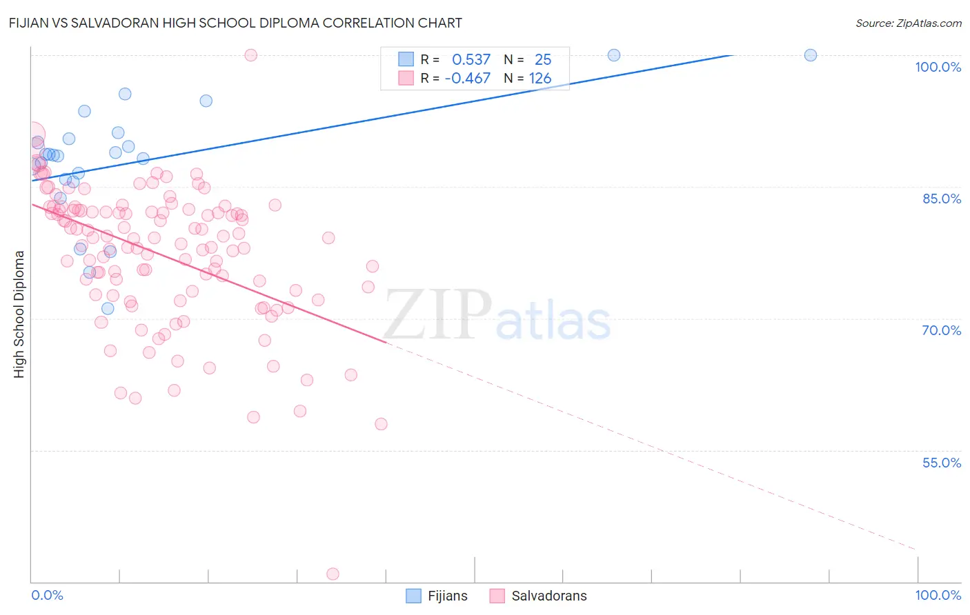 Fijian vs Salvadoran High School Diploma