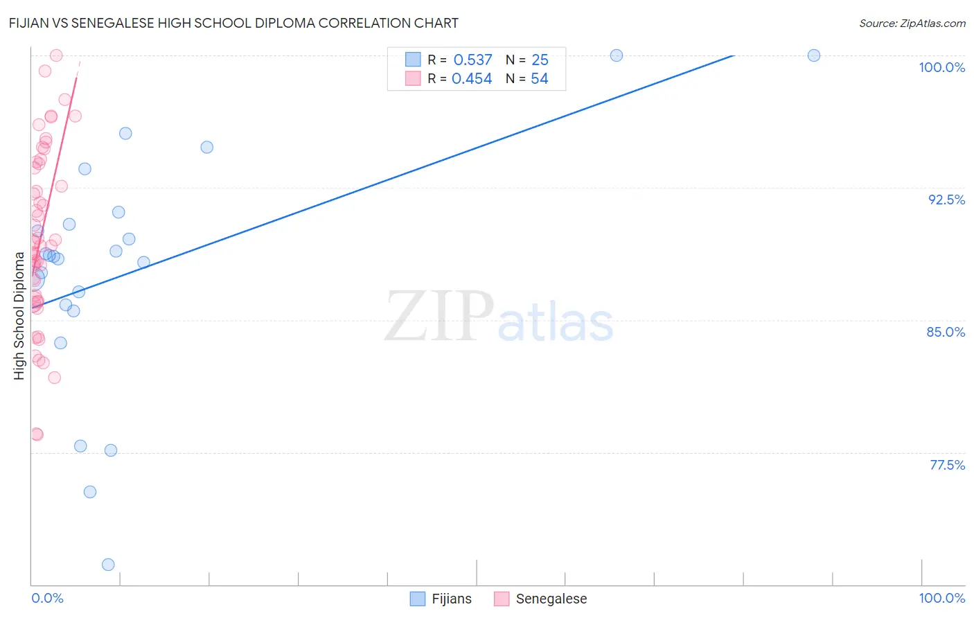 Fijian vs Senegalese High School Diploma