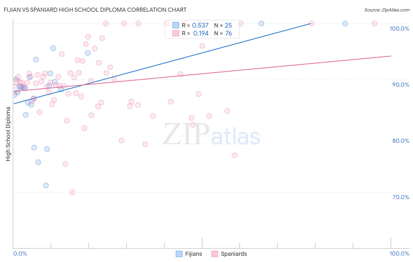 Fijian vs Spaniard High School Diploma