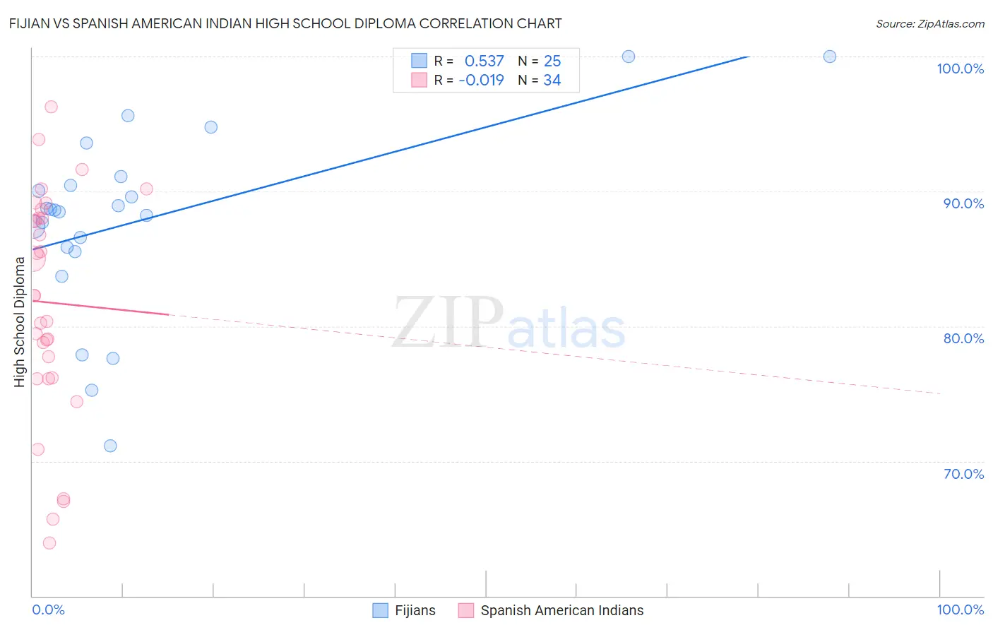 Fijian vs Spanish American Indian High School Diploma