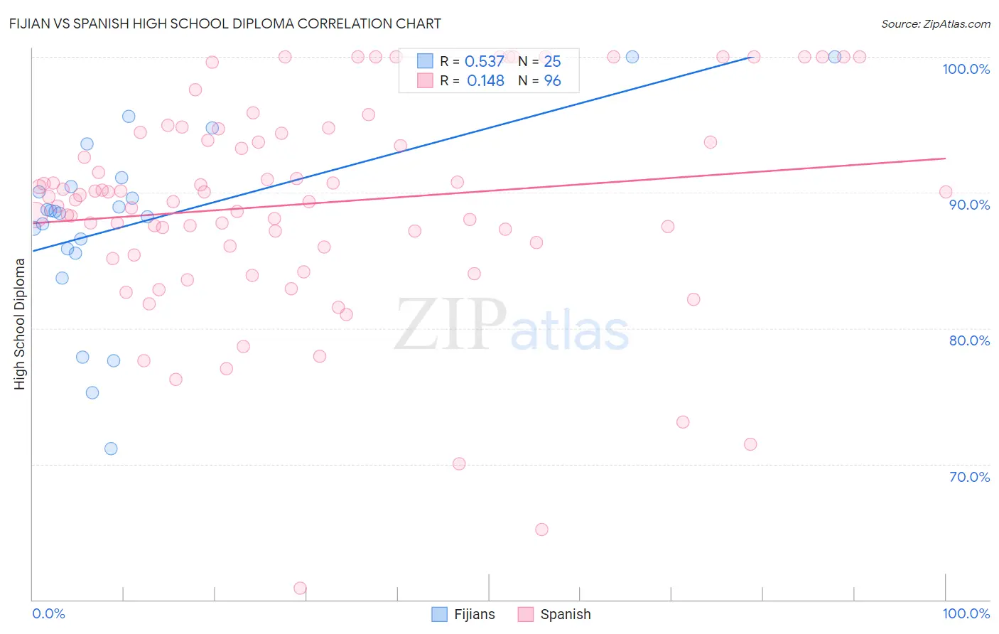 Fijian vs Spanish High School Diploma
