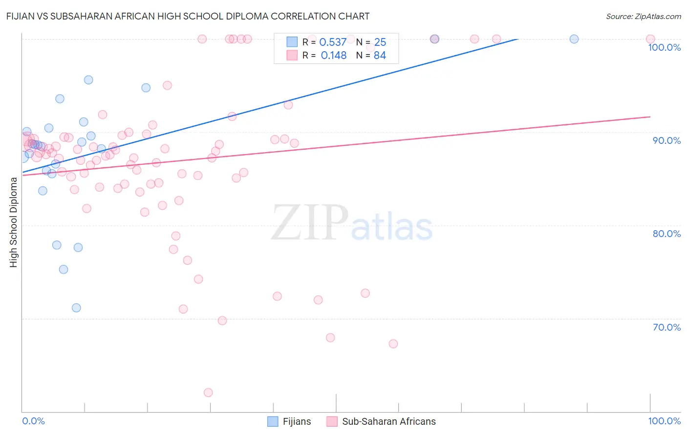 Fijian vs Subsaharan African High School Diploma