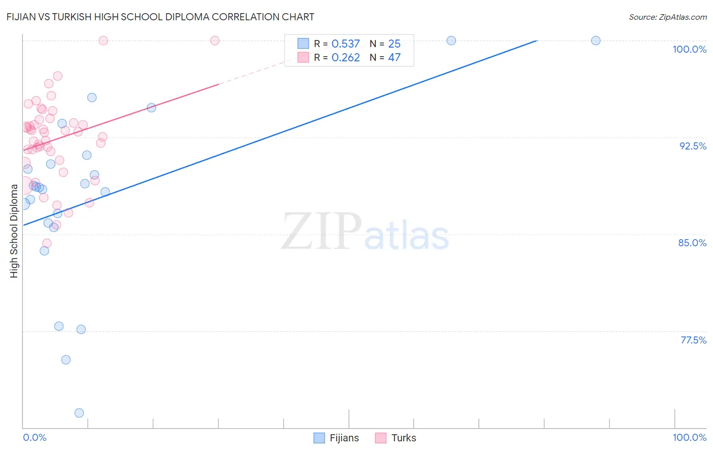 Fijian vs Turkish High School Diploma