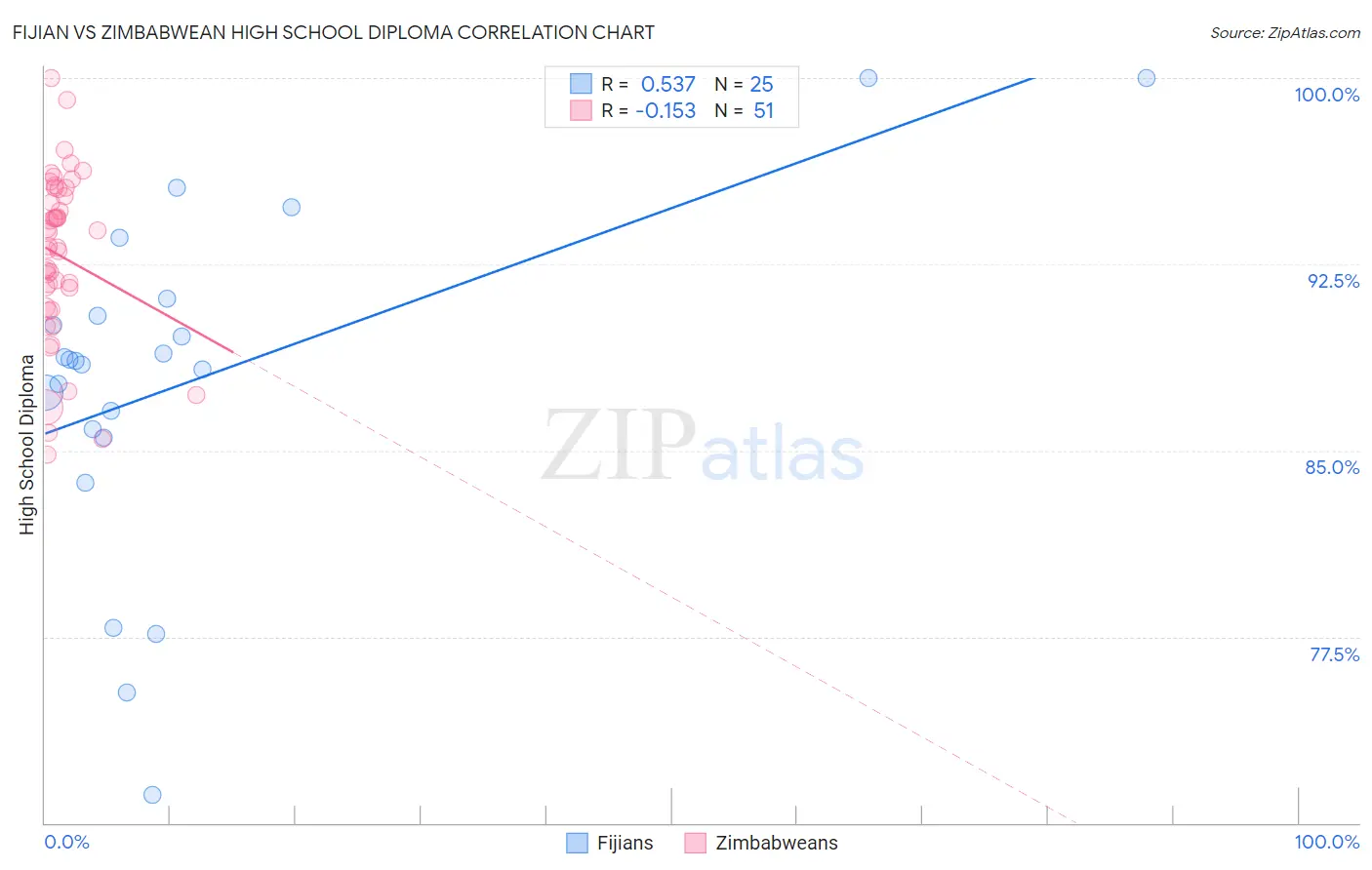 Fijian vs Zimbabwean High School Diploma