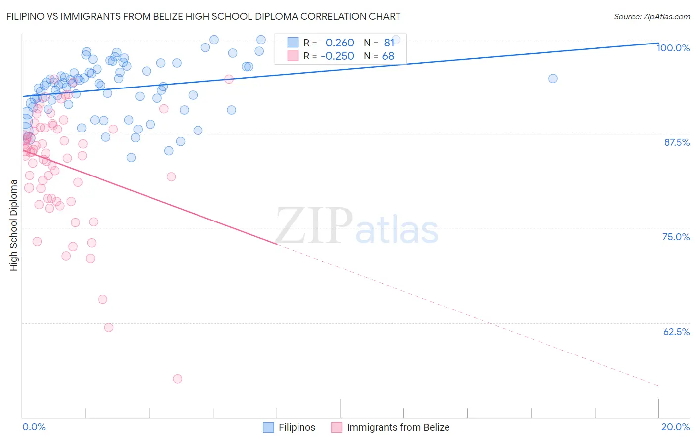 Filipino vs Immigrants from Belize High School Diploma